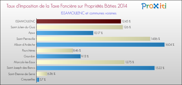 Taux d'imposition de la taxe foncière sur le bati 2014 pour ISSAMOULENC et les communes proches Comparaison des taux d'imposition de la taxe foncière sur le bati 2014 pour ISSAMOULENC et les communes voisines