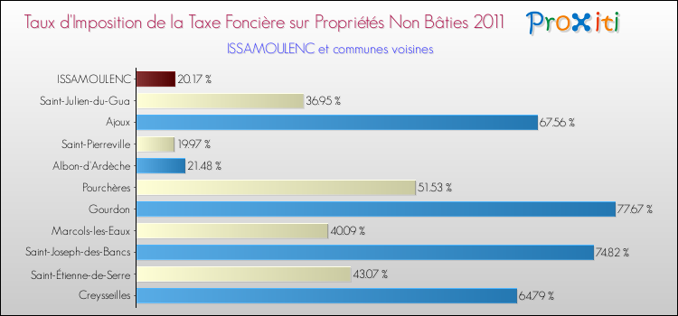 Taux d'imposition de la taxe foncière sur les immeubles et terrains non batis 2011 pour ISSAMOULENC et les communes proches Comparaison des taux d'imposition de la taxe foncière sur les immeubles et terrains non batis 2011 pour ISSAMOULENC et les communes voisines