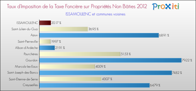 Taux d'imposition de la taxe foncière sur les immeubles et terrains non batis 2012 pour ISSAMOULENC et les communes proches Comparaison des taux d'imposition de la taxe foncière sur les immeubles et terrains non batis 2012 pour ISSAMOULENC et les communes voisines