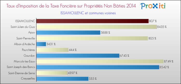 Taux d'imposition de la taxe foncière sur les immeubles et terrains non batis 2014 pour ISSAMOULENC et les communes proches Comparaison des taux d'imposition de la taxe foncière sur les immeubles et terrains non batis 2014 pour ISSAMOULENC et les communes voisines
