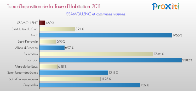 Taux d'imposition de la taxe d'habitation 2011 pour ISSAMOULENC et les communes proches Comparaison des taux d'imposition de la taxe d'habitation 2011 pour ISSAMOULENC et les communes voisines