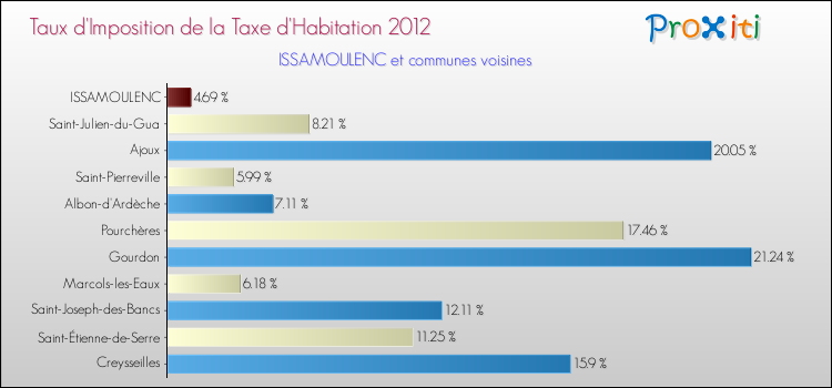 Taux d'imposition de la taxe d'habitation 2012 pour ISSAMOULENC et les communes proches Comparaison des taux d'imposition de la taxe d'habitation 2012 pour ISSAMOULENC et les communes voisines