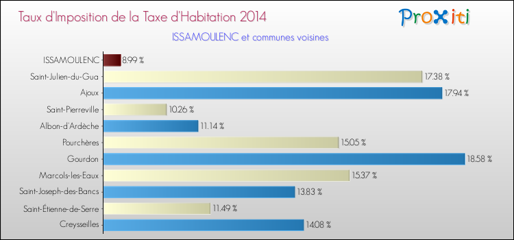 Taux d'imposition de la taxe d'habitation 2014 pour ISSAMOULENC et les communes proches Comparaison des taux d'imposition de la taxe d'habitation 2014 pour ISSAMOULENC et les communes voisines