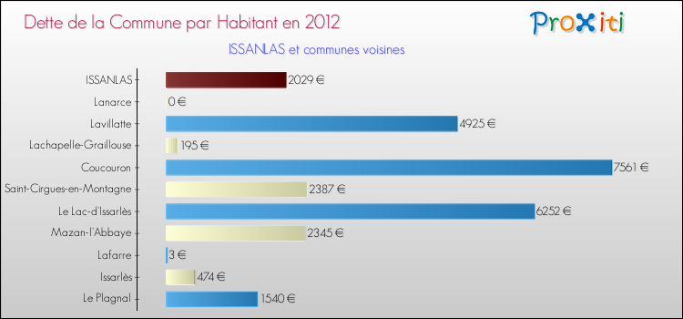 Dette par habitant de la commune en 2012 pour ISSANLAS et les communes proches Comparaison de la dette par habitant de la commune en 2012 pour ISSANLAS et les communes voisines