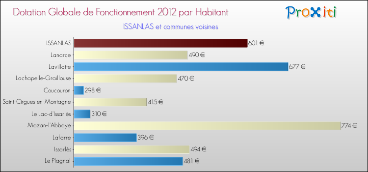 Montant des dotations globales de fonctionnement DGF par Habitant pour ISSANLAS et les communes proches Comparaison des des dotations globales de fonctionnement DGF par habitant pour ISSANLAS et les communes voisines