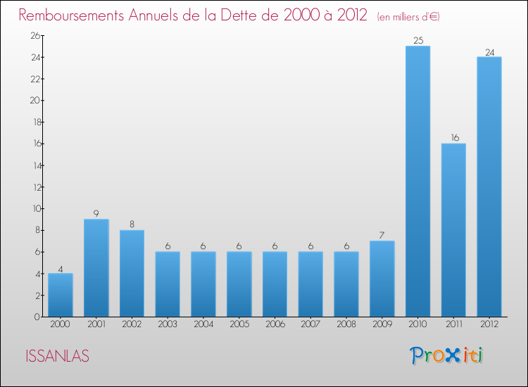 Evolution de l'annuité de la dette pour la commune de ISSANLAS de 2000 à 2012 Annuités de la dette pour ISSANLAS de 2000 à 2012