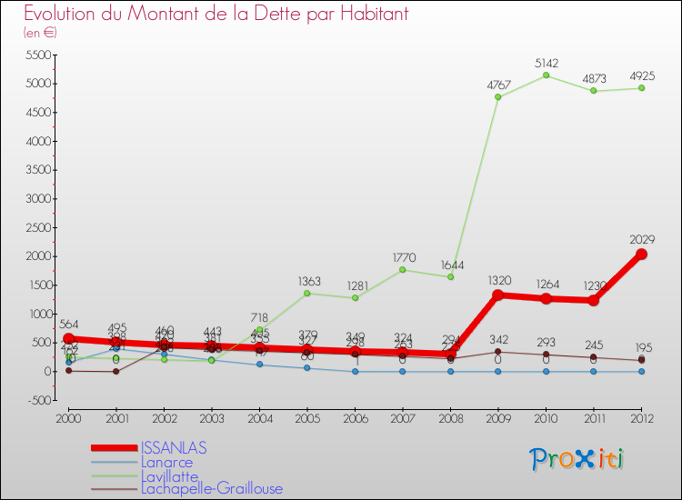 Evolution de la dette par habitant pour la commune de ISSANLAS et les communes proches de 2000 à 2012 Comparaison de la dette par habitant pour ISSANLAS et les communes voisines de 2000 à 2012