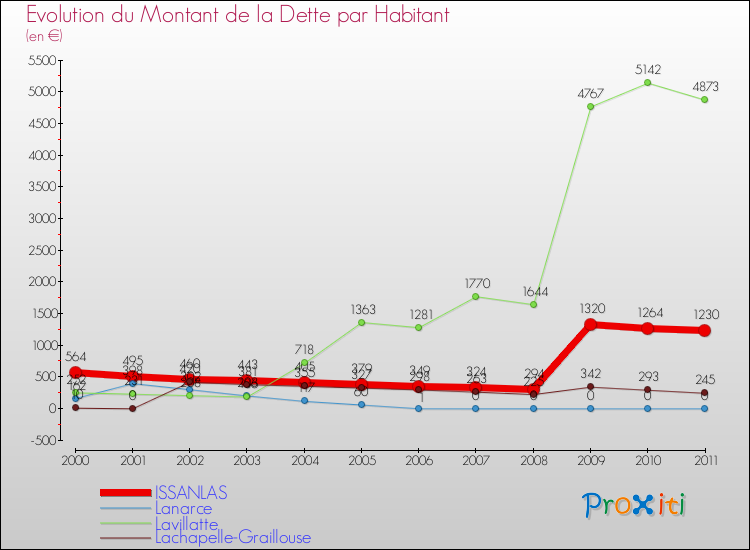 Evolution de la dette par habitant pour la commune de ISSANLAS et les communes proches Comparaison de la dette par habitant pour ISSANLAS et les communes voisines