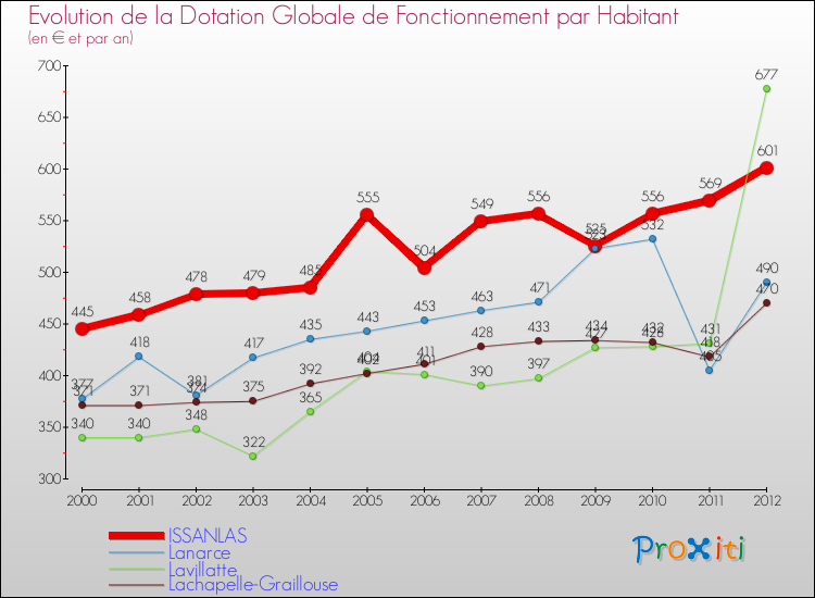 Evolution et montant de la dotation globale de fonctionnement par Habitant pour ISSANLAS et les communes proches Comparaison des dotations globales de fonctionnement par habitant pour ISSANLAS et les communes voisines
