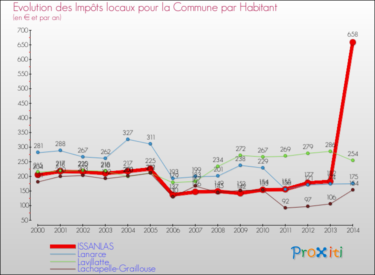 Evolution et montant des impôts locaux par Habitant pour ISSANLAS et les communes proches de 2000 à 2014 Comparaison des impôts locaux par habitant pour ISSANLAS et les communes voisines de 2000 à 2014