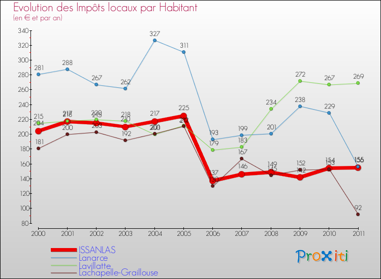 Evolution et montant des impôts locaux par Habitant pour ISSANLAS et les communes proches Comparaison des impôts locaux par habitant pour ISSANLAS et les communes voisines