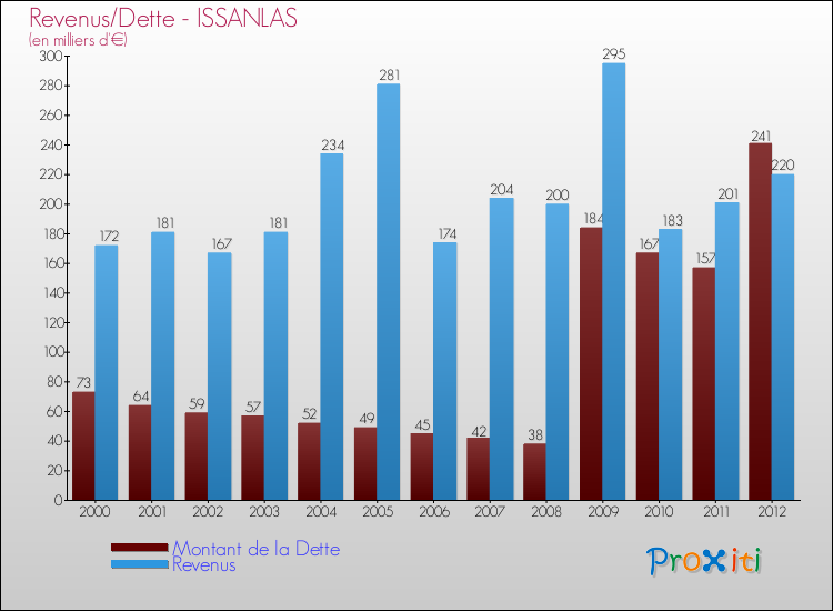 Evolution comparée de la dette et des revenus pour la commune de ISSANLAS de 2000 à 2012 Comparaison de la dette et des revenus pour ISSANLAS de 2000 à 2012