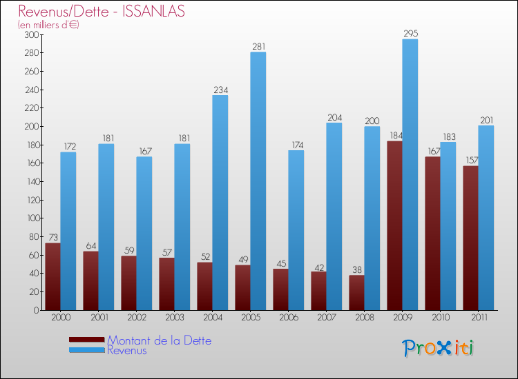 Evolution comparée de la dette et des revenus pour la commune de ISSANLAS de 2000 à 2011 Comparaison de la dette et des revenus pour ISSANLAS de 2000 à 2011