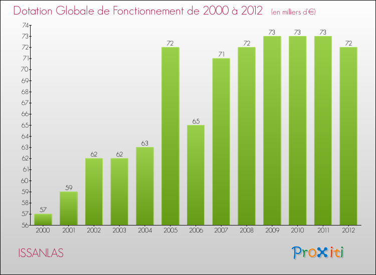 Evolution du montant de la Dotation Globale de Fonctionnement pour la commune de ISSANLAS de 2000 à 2012 Evolution du montant de la Dotation Globale de Fonctionnement pour ISSANLAS de 2000 à 2012