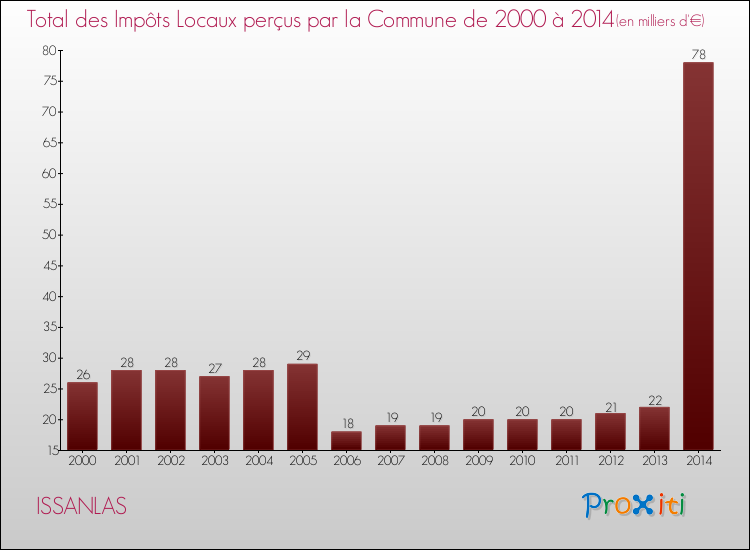 Evolution des Impôts Locaux pour la commune de ISSANLAS de 2000 à 2014 Evolution des Impôts Locaux pour ISSANLAS de 2000 à 2014