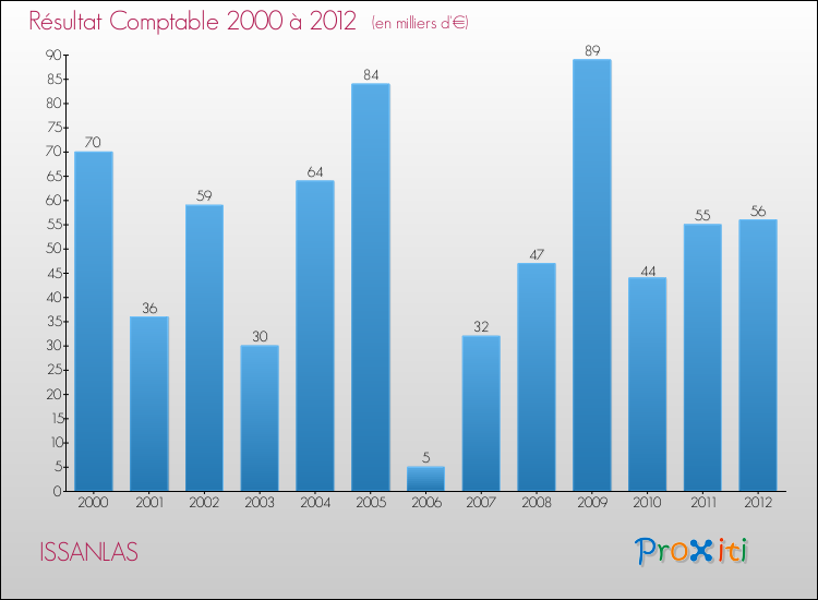 Evolution du résultat comptable pour la commune de ISSANLAS de 2000 à 2012 Evolution du résultat comptable pour ISSANLAS de 2000 à 2012