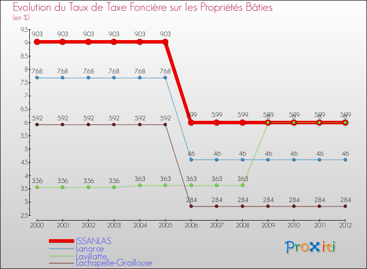 Evolution du taux de la taxe foncière sur le bati pour ISSANLAS et les communes proches de 2000 à 2012 Comparaison des taux de taxe foncière sur le bati pour ISSANLAS et les communes voisines de 2000 à 2012