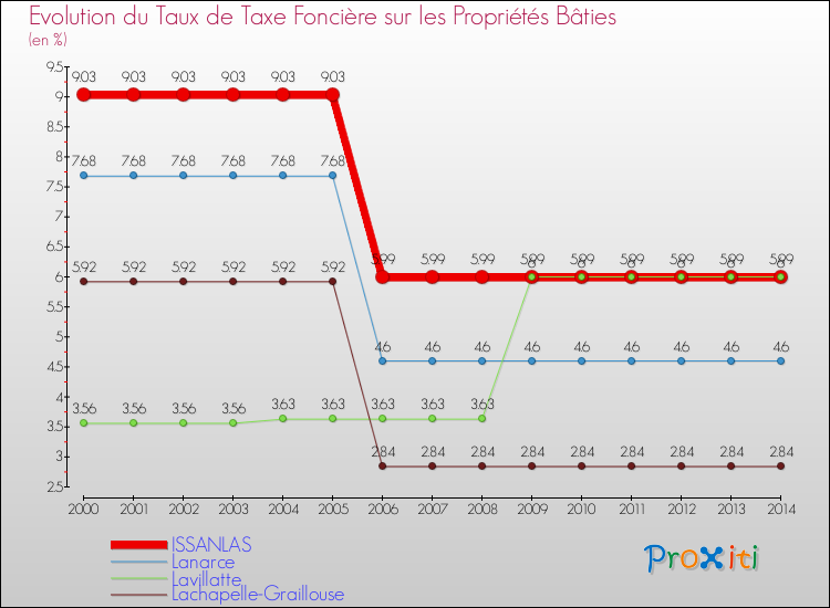 Evolution du taux de la taxe foncière sur le bati pour ISSANLAS et les communes proches de 2000 à 2014 Comparaison des taux de taxe foncière sur le bati pour ISSANLAS et les communes voisines de 2000 à 2014