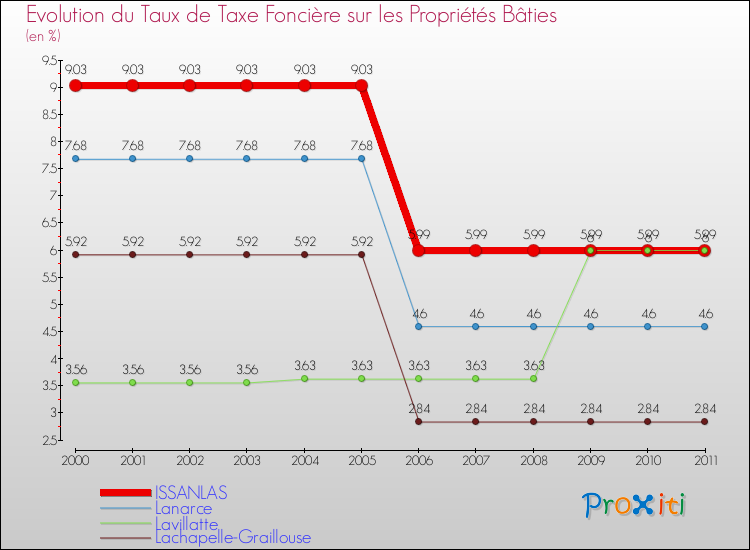 Evolution du taux de la taxe foncière sur le bati pour ISSANLAS et les communes proches Comparaison des taux de taxe foncière sur le bati pour ISSANLAS et les communes voisines