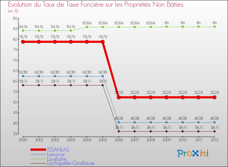 Evolution du taux de la taxe foncière sur les immeubles et terrains non batis pour ISSANLAS et les communes proches de 2000 à 2012 Comparaison des taux de la taxe foncière sur les immeubles et terrains non batis pour ISSANLAS et les communes voisines de 2000 à 2012