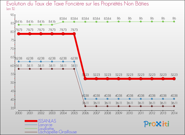 Evolution du taux de la taxe foncière sur les immeubles et terrains non batis pour ISSANLAS et les communes proches de 2000 à 2014 Comparaison des taux de la taxe foncière sur les immeubles et terrains non batis pour ISSANLAS et les communes voisines de 2000 à 2014