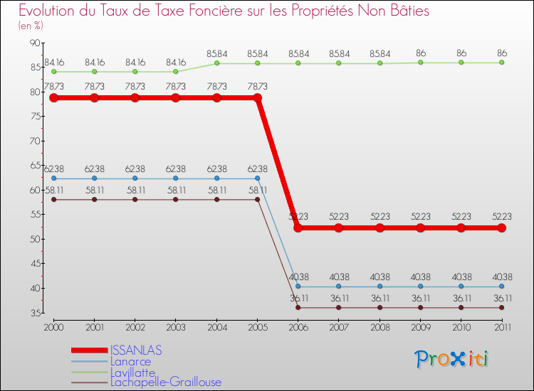 Evolution du taux de la taxe foncière sur les immeubles et terrains non batis pour ISSANLAS et les communes proches Comparaison des taux de la taxe foncière sur les immeubles et terrains non batis pour ISSANLAS et les communes voisines
