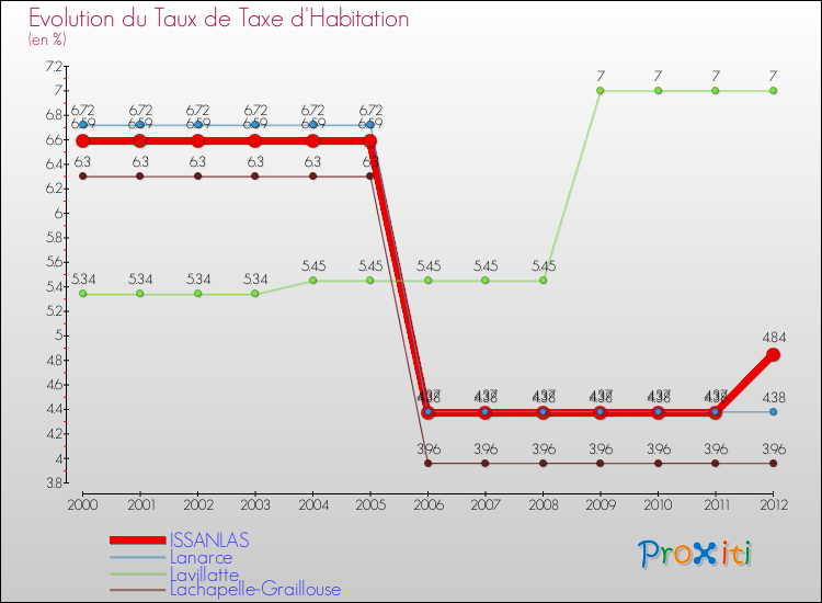 Evolution du taux de la taxe d'habitation pour ISSANLAS et les communes proches Comparaison des taux de la taxe d'habitation pour ISSANLAS et les communes voisines