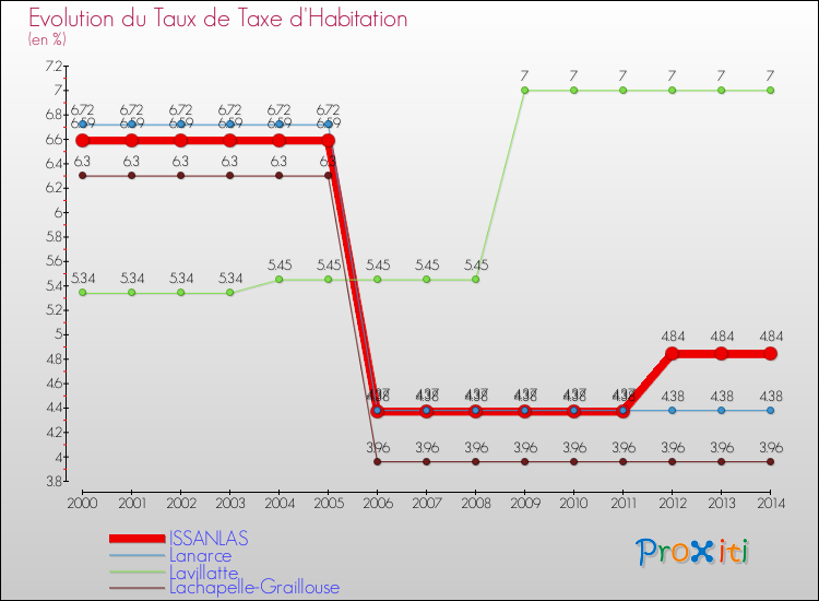 Evolution du taux de la taxe d'habitation pour ISSANLAS et les communes proches de 2000 à 2014 Comparaison des taux de la taxe d'habitation pour ISSANLAS et les communes voisines de 2000 à 2014