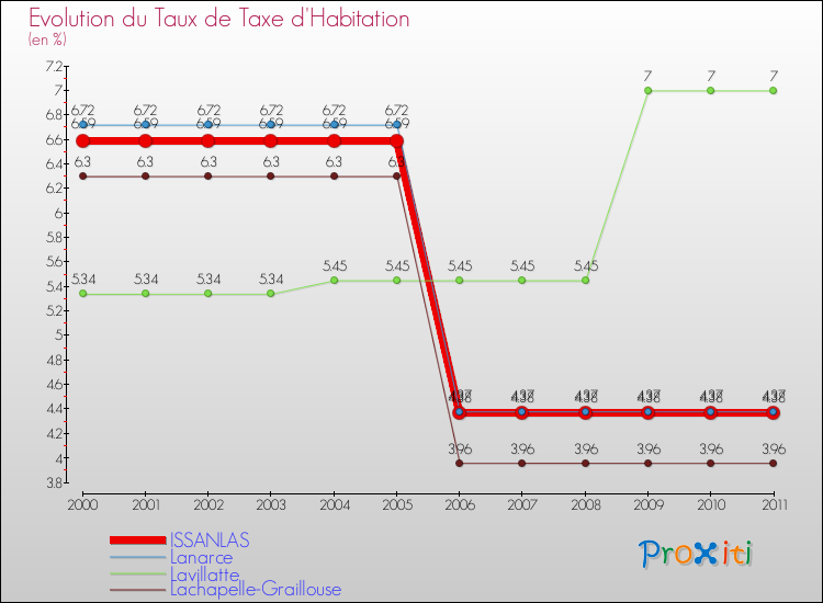 Evolution du taux de la taxe d'habitation pour ISSANLAS et les communes proches Comparaison des taux de la taxe d'habitation pour ISSANLAS et les communes voisines