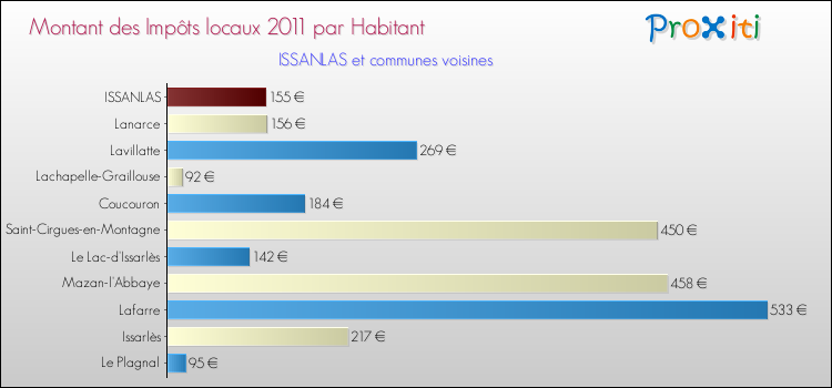 Montant des impôts locaux par Habitant pour ISSANLAS et les communes proches Comparaison des impôts locaux par habitant pour ISSANLAS et les communes voisines