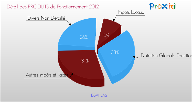 Décomposition du Budget de Fonctionnement 2012 de la commune de ISSANLAS Budget de Fonctionnement 2012 pour la commune de ISSANLAS