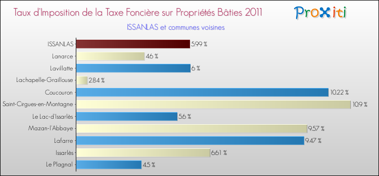 Taux d'imposition de la taxe foncière sur le bati 2011 pour ISSANLAS et les communes proches Comparaison des taux d'imposition de la taxe foncière sur le bati 2011 pour ISSANLAS et les communes voisines