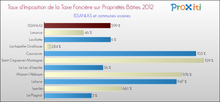 Taux d'imposition de la taxe foncière sur le bati 2012 pour ISSANLAS et les communes proches Comparaison des taux d'imposition de la taxe foncière sur le bati 2012 pour ISSANLAS et les communes voisines