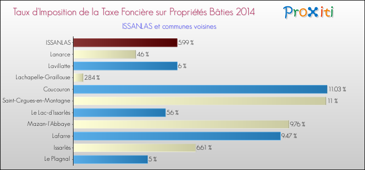 Taux d'imposition de la taxe foncière sur le bati 2014 pour ISSANLAS et les communes proches Comparaison des taux d'imposition de la taxe foncière sur le bati 2014 pour ISSANLAS et les communes voisines