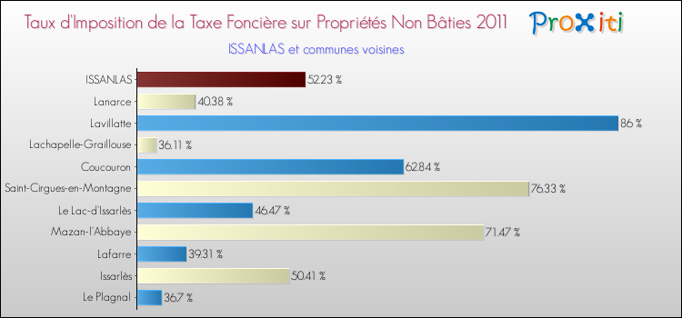 Taux d'imposition de la taxe foncière sur les immeubles et terrains non batis 2011 pour ISSANLAS et les communes proches Comparaison des taux d'imposition de la taxe foncière sur les immeubles et terrains non batis 2011 pour ISSANLAS et les communes voisines