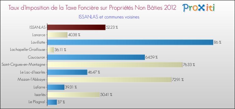 Taux d'imposition de la taxe foncière sur les immeubles et terrains non batis 2012 pour ISSANLAS et les communes proches Comparaison des taux d'imposition de la taxe foncière sur les immeubles et terrains non batis 2012 pour ISSANLAS et les communes voisines