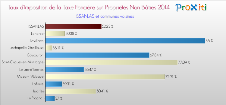 Taux d'imposition de la taxe foncière sur les immeubles et terrains non batis 2014 pour ISSANLAS et les communes proches Comparaison des taux d'imposition de la taxe foncière sur les immeubles et terrains non batis 2014 pour ISSANLAS et les communes voisines