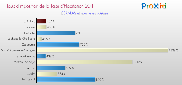 Taux d'imposition de la taxe d'habitation 2011 pour ISSANLAS et les communes proches Comparaison des taux d'imposition de la taxe d'habitation 2011 pour ISSANLAS et les communes voisines
