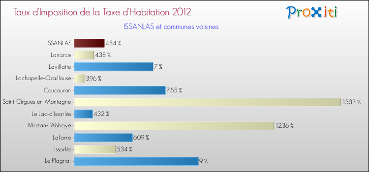Taux d'imposition de la taxe d'habitation 2012 pour ISSANLAS et les communes proches Comparaison des taux d'imposition de la taxe d'habitation 2012 pour ISSANLAS et les communes voisines