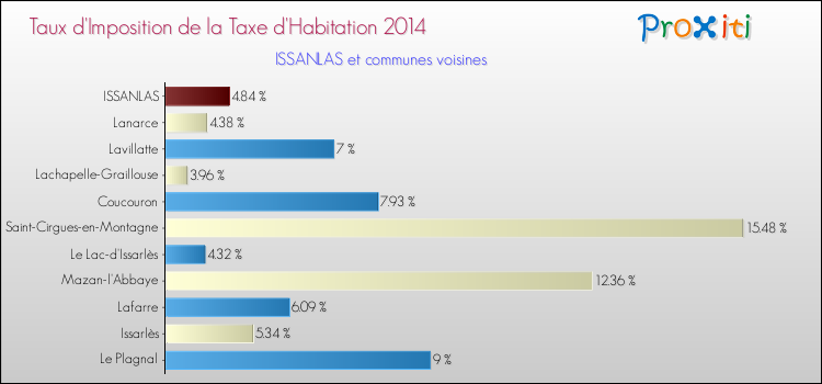 Taux d'imposition de la taxe d'habitation 2014 pour ISSANLAS et les communes proches Comparaison des taux d'imposition de la taxe d'habitation 2014 pour ISSANLAS et les communes voisines