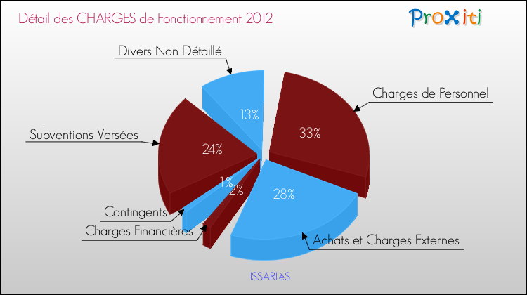 Décomposition des Charges de Fonctionnement 2012 de la commune de ISSARLèS Charges de Fonctionnement 2012 pour la commune de ISSARLèS