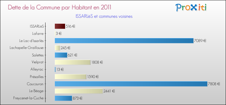 Dette par habitant de la commune en 2011 pour ISSARLèS et les communes proches Comparaison de la dette par habitant de la commune en 2011 pour ISSARLèS et les communes voisines