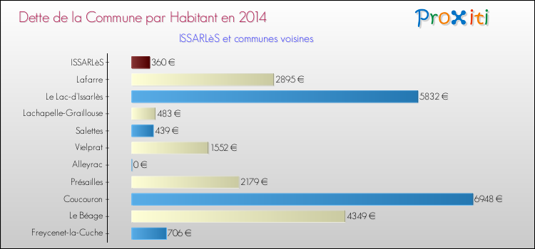Dette par habitant de la commune en 2014 pour ISSARLèS et les communes proches Comparaison de la dette par habitant de la commune en 2014 pour ISSARLèS et les communes voisines