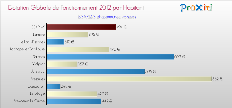 Montant des dotations globales de fonctionnement DGF par Habitant pour ISSARLèS et les communes proches Comparaison des des dotations globales de fonctionnement DGF par habitant pour ISSARLèS et les communes voisines