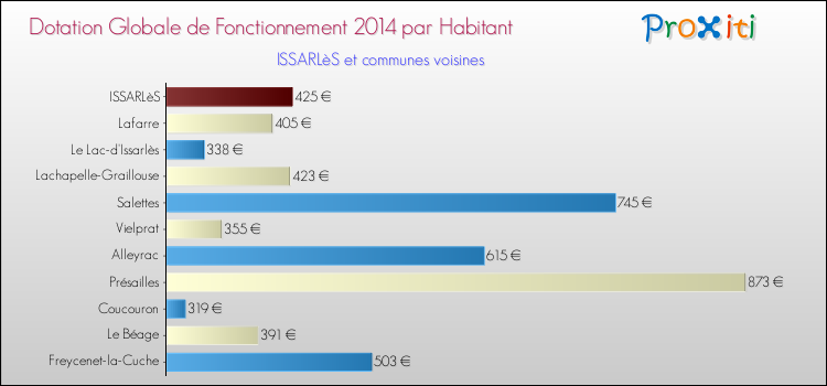 Montant des dotations globales de fonctionnement DGF par Habitant pour ISSARLèS et les communes proches en 2014. Comparaison des des dotations globales de fonctionnement DGF par habitant pour ISSARLèS et les communes voisines en 2014.