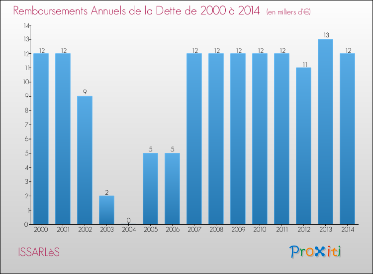 Evolution de l'annuité de la dette pour la commune de ISSARLèS de 2000 à 2014 Annuités de la dette pour ISSARLèS de 2000 à 2014
