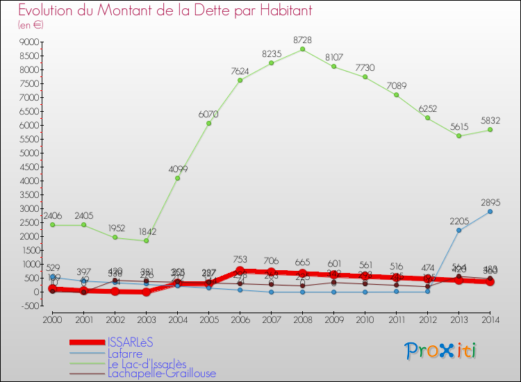 Evolution de la dette par habitant pour la commune de ISSARLèS et les communes proches de 2000 à 2014 Comparaison de la dette par habitant pour ISSARLèS et les communes voisines de 2000 à 2014