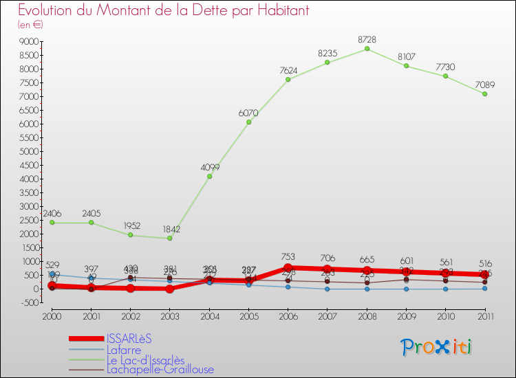 Evolution de la dette par habitant pour la commune de ISSARLèS et les communes proches Comparaison de la dette par habitant pour ISSARLèS et les communes voisines