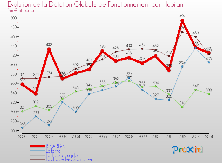 Evolution et montant de la dotation globale de fonctionnement par Habitant pour ISSARLèS et les communes proches de 2000 à 2014. Comparaison des dotations globales de fonctionnement par habitant pour ISSARLèS et les communes voisines de 2000 à 2014.
