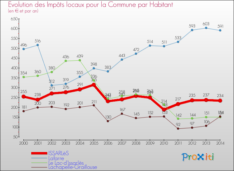 Evolution et montant des impôts locaux par Habitant pour ISSARLèS et les communes proches de 2000 à 2014 Comparaison des impôts locaux par habitant pour ISSARLèS et les communes voisines de 2000 à 2014